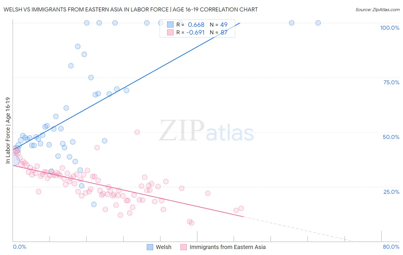 Welsh vs Immigrants from Eastern Asia In Labor Force | Age 16-19