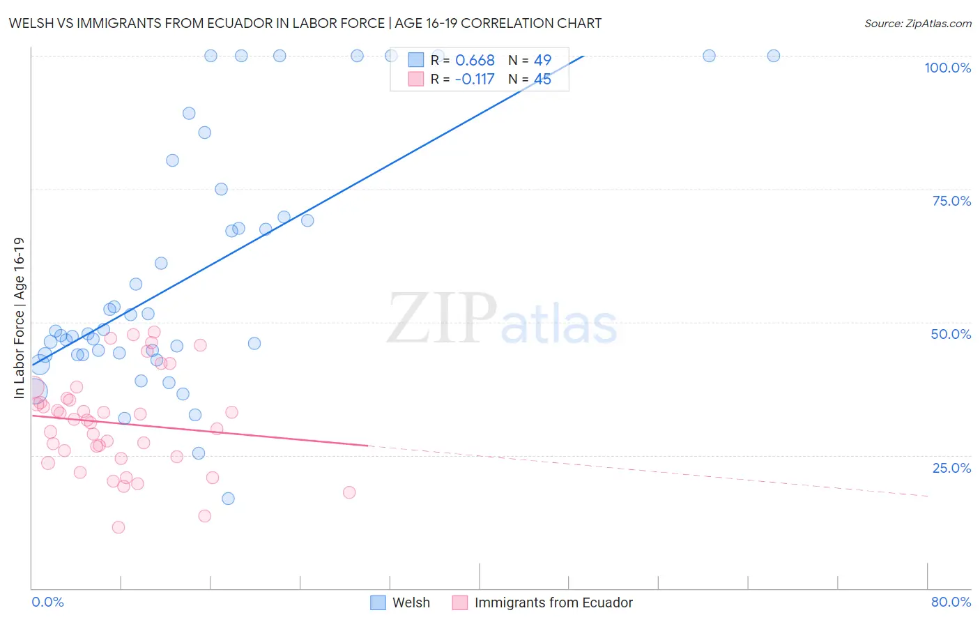 Welsh vs Immigrants from Ecuador In Labor Force | Age 16-19