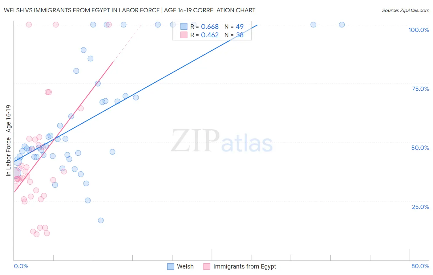 Welsh vs Immigrants from Egypt In Labor Force | Age 16-19