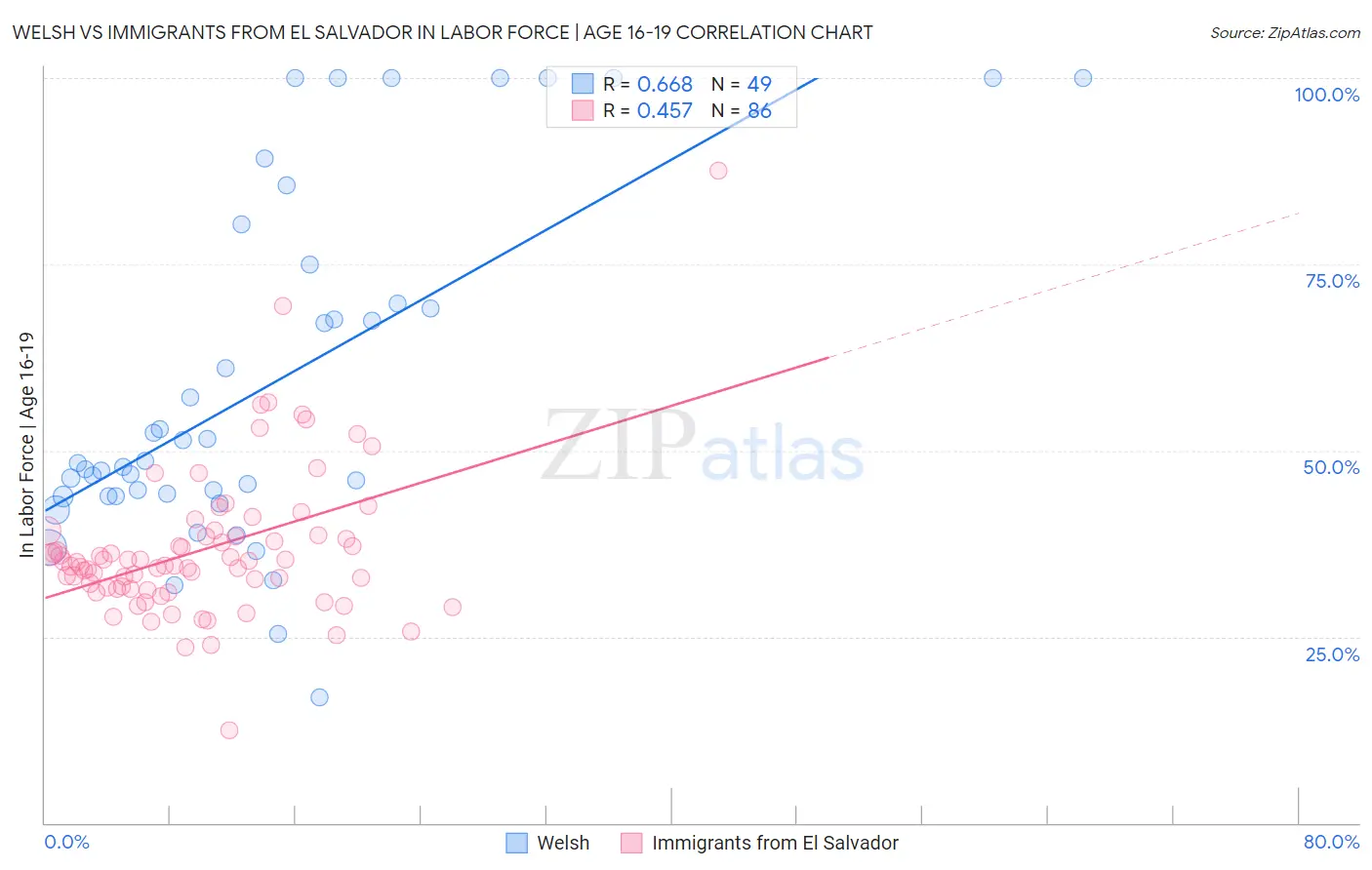 Welsh vs Immigrants from El Salvador In Labor Force | Age 16-19
