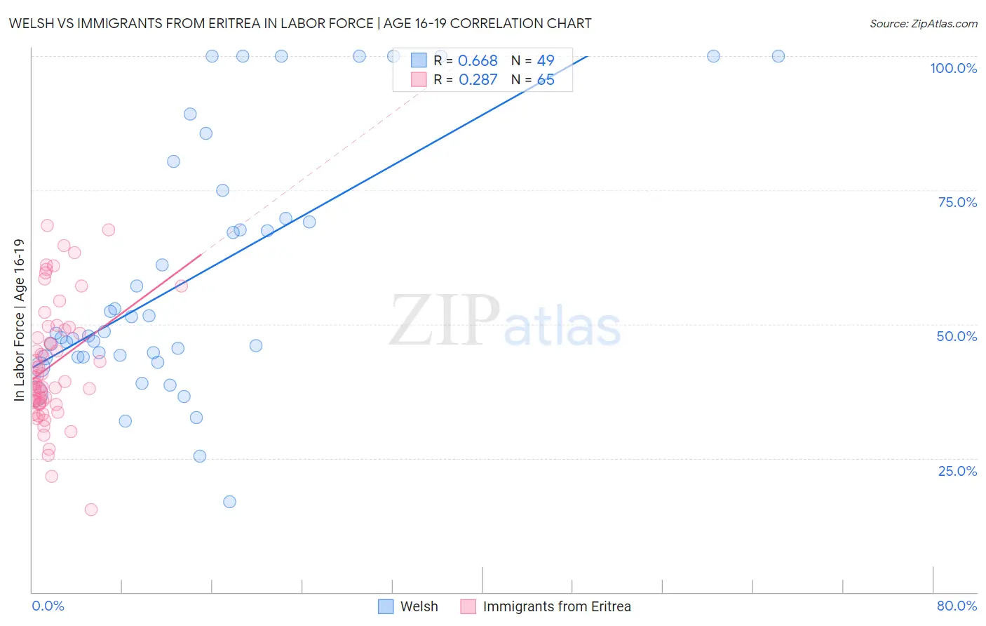 Welsh vs Immigrants from Eritrea In Labor Force | Age 16-19