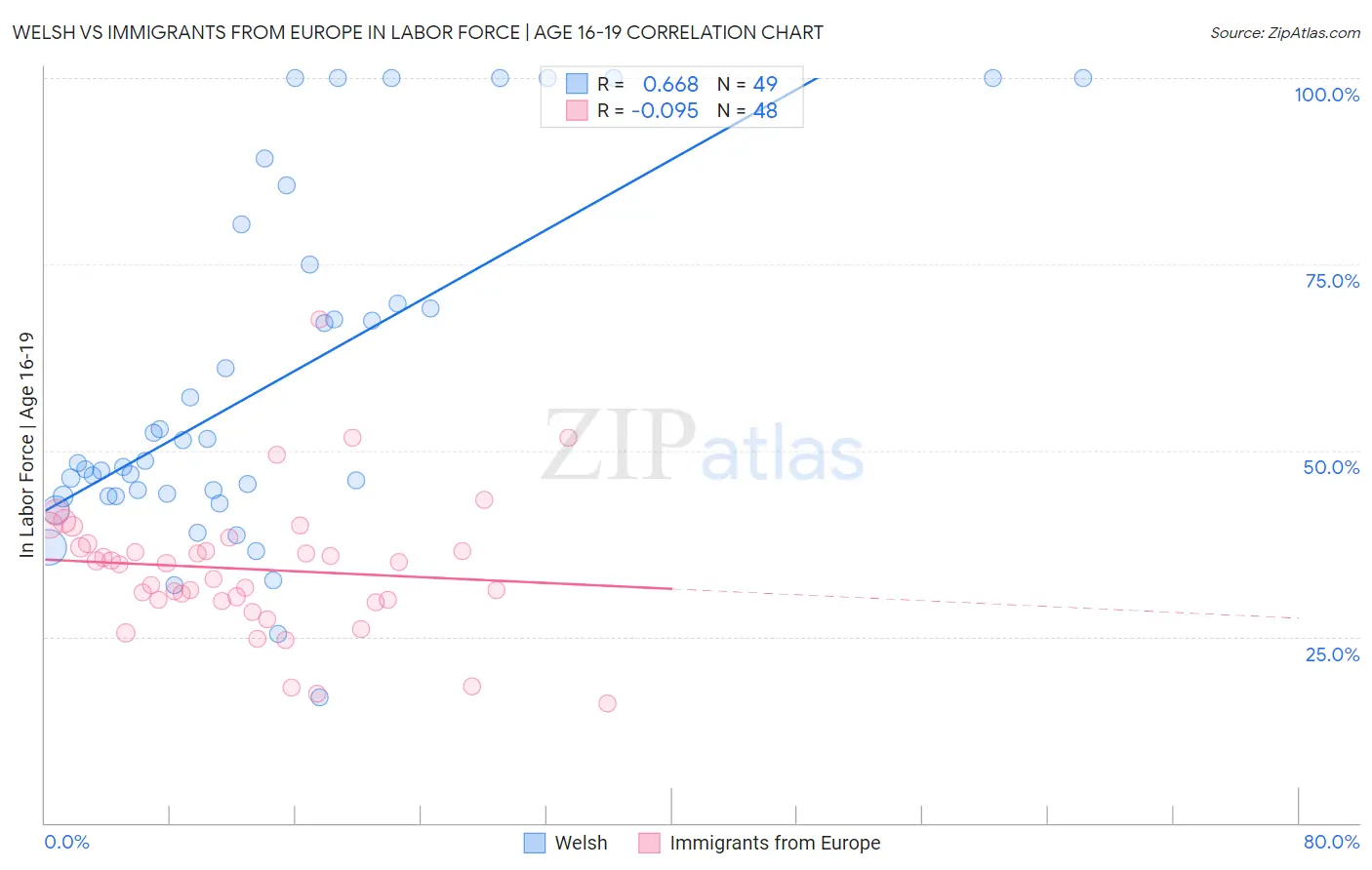 Welsh vs Immigrants from Europe In Labor Force | Age 16-19