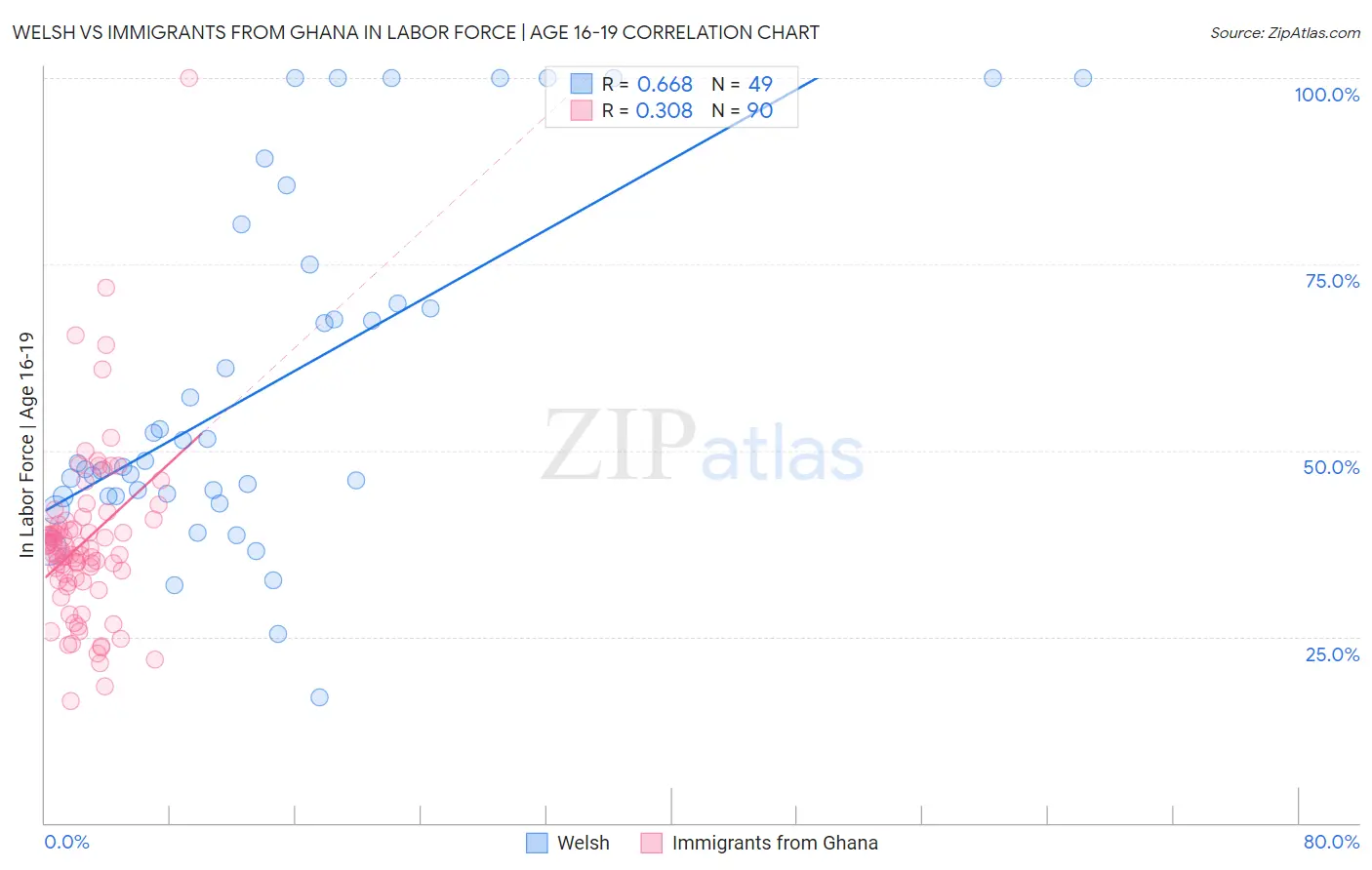 Welsh vs Immigrants from Ghana In Labor Force | Age 16-19