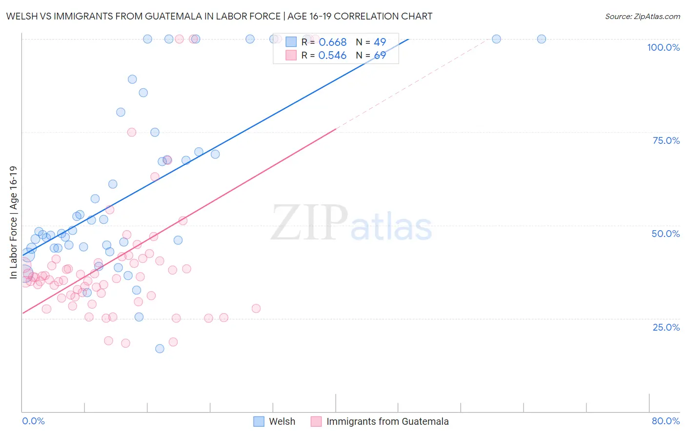 Welsh vs Immigrants from Guatemala In Labor Force | Age 16-19