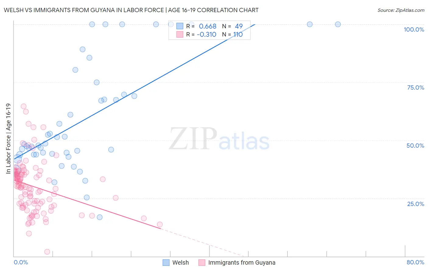 Welsh vs Immigrants from Guyana In Labor Force | Age 16-19