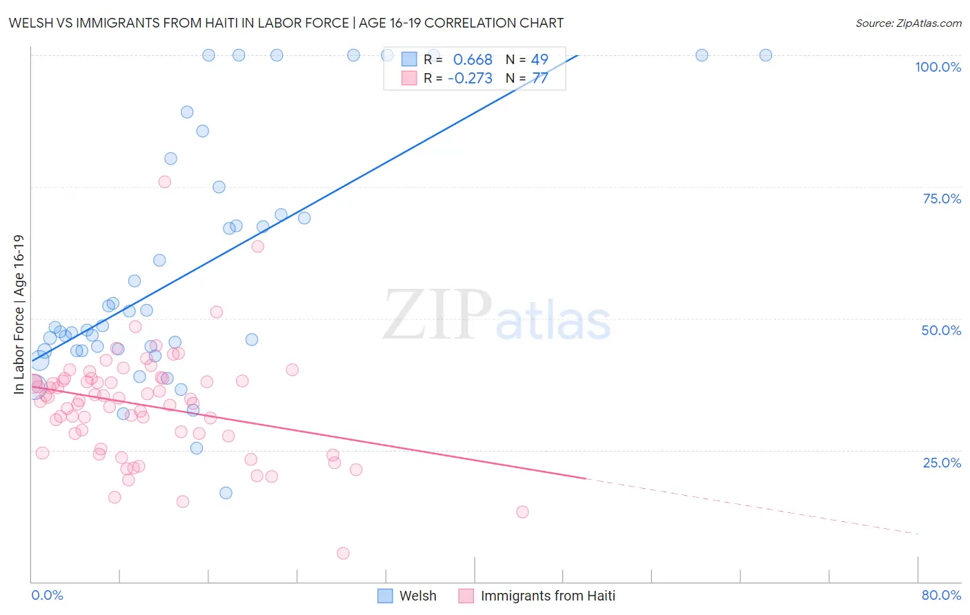 Welsh vs Immigrants from Haiti In Labor Force | Age 16-19
