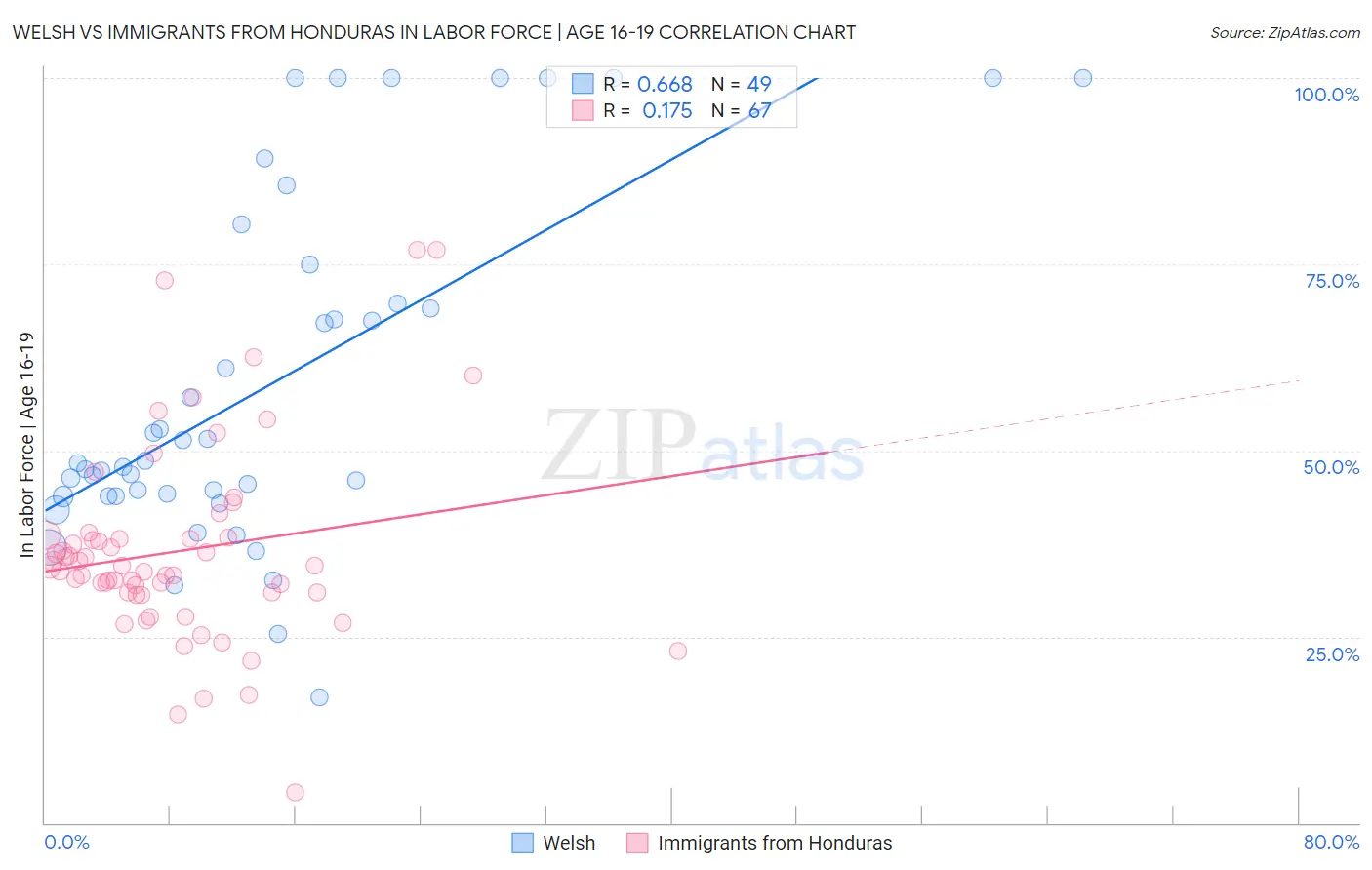 Welsh vs Immigrants from Honduras In Labor Force | Age 16-19
