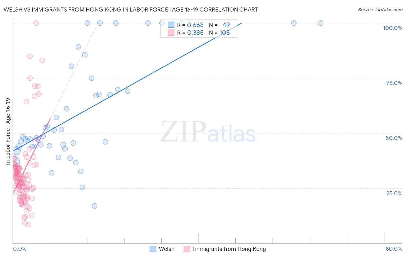 Welsh vs Immigrants from Hong Kong In Labor Force | Age 16-19