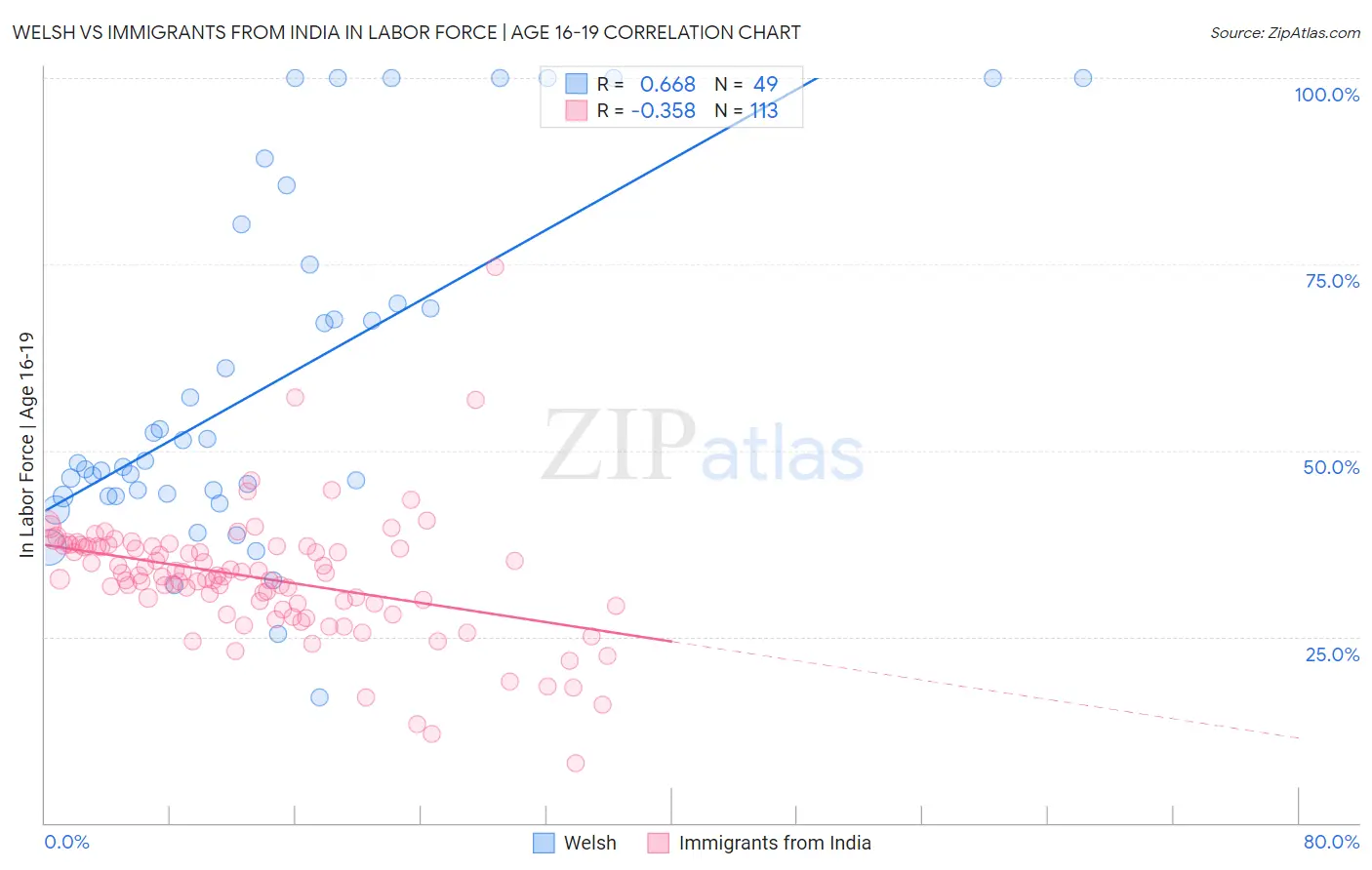 Welsh vs Immigrants from India In Labor Force | Age 16-19