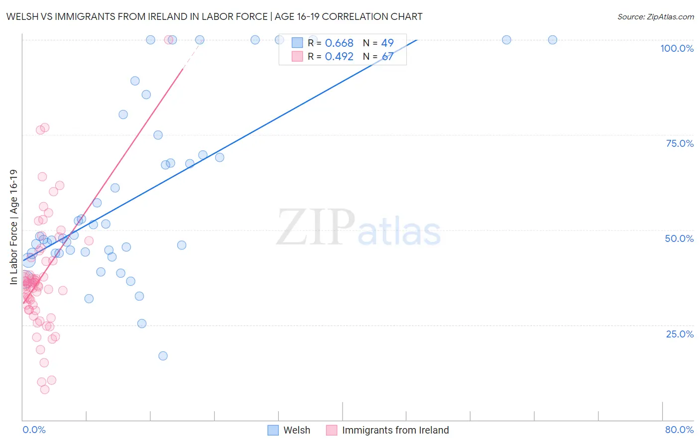 Welsh vs Immigrants from Ireland In Labor Force | Age 16-19