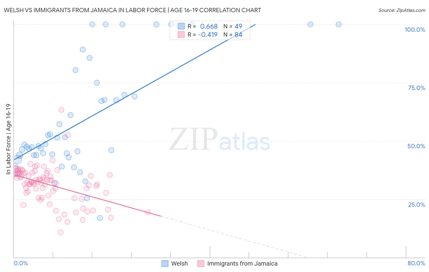Welsh vs Immigrants from Jamaica In Labor Force | Age 16-19