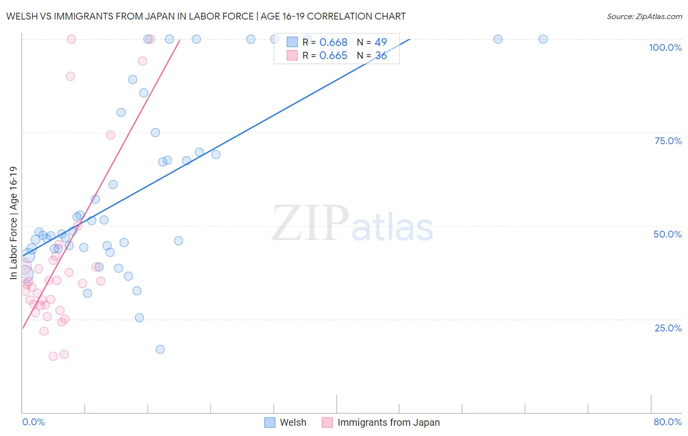 Welsh vs Immigrants from Japan In Labor Force | Age 16-19
