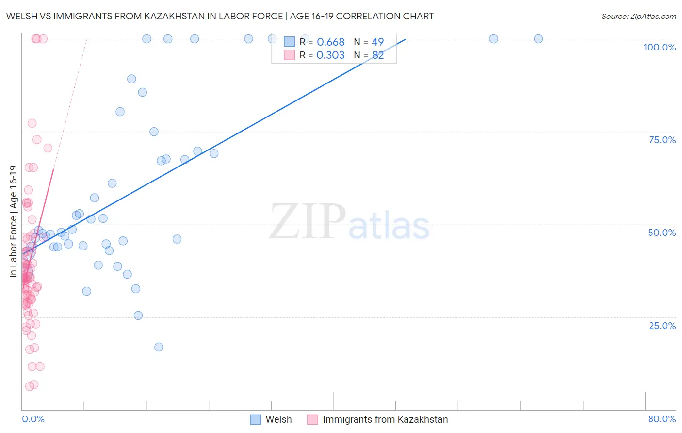 Welsh vs Immigrants from Kazakhstan In Labor Force | Age 16-19