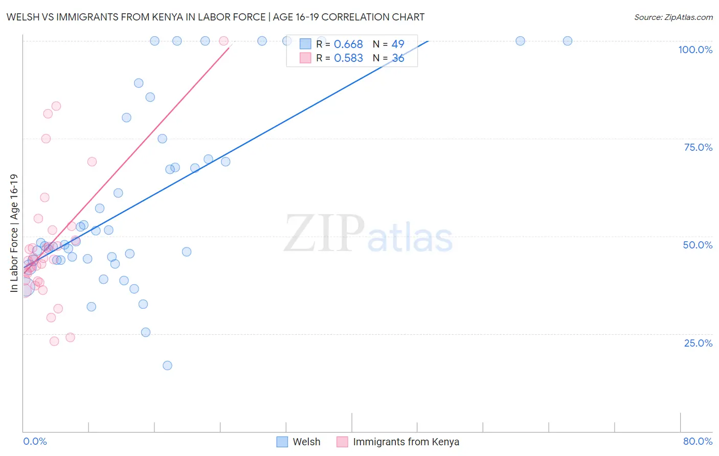 Welsh vs Immigrants from Kenya In Labor Force | Age 16-19