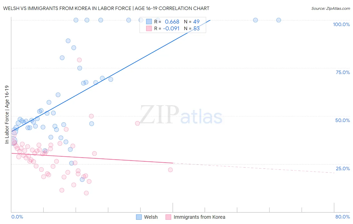 Welsh vs Immigrants from Korea In Labor Force | Age 16-19