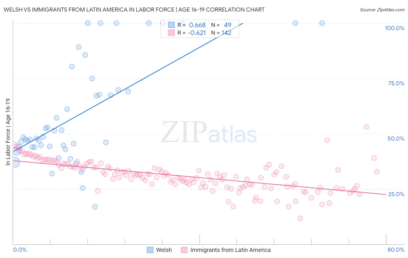 Welsh vs Immigrants from Latin America In Labor Force | Age 16-19
