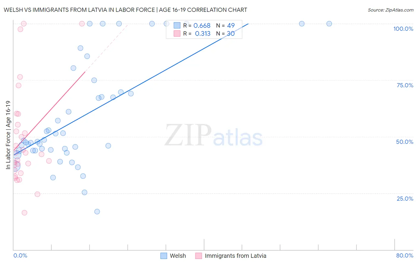 Welsh vs Immigrants from Latvia In Labor Force | Age 16-19