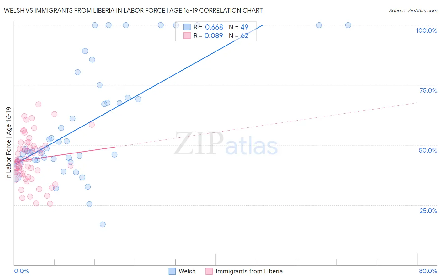 Welsh vs Immigrants from Liberia In Labor Force | Age 16-19