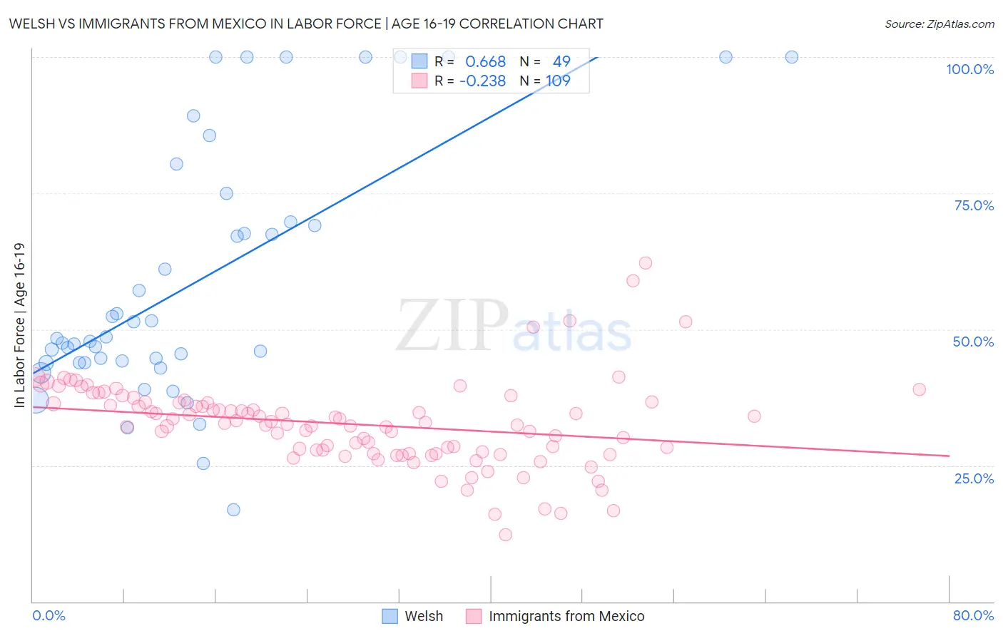 Welsh vs Immigrants from Mexico In Labor Force | Age 16-19