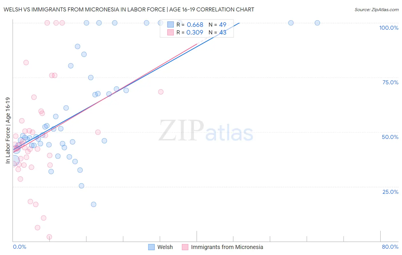 Welsh vs Immigrants from Micronesia In Labor Force | Age 16-19