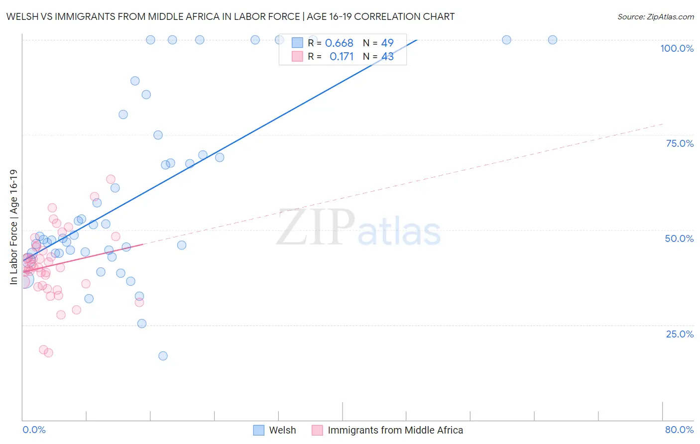 Welsh vs Immigrants from Middle Africa In Labor Force | Age 16-19