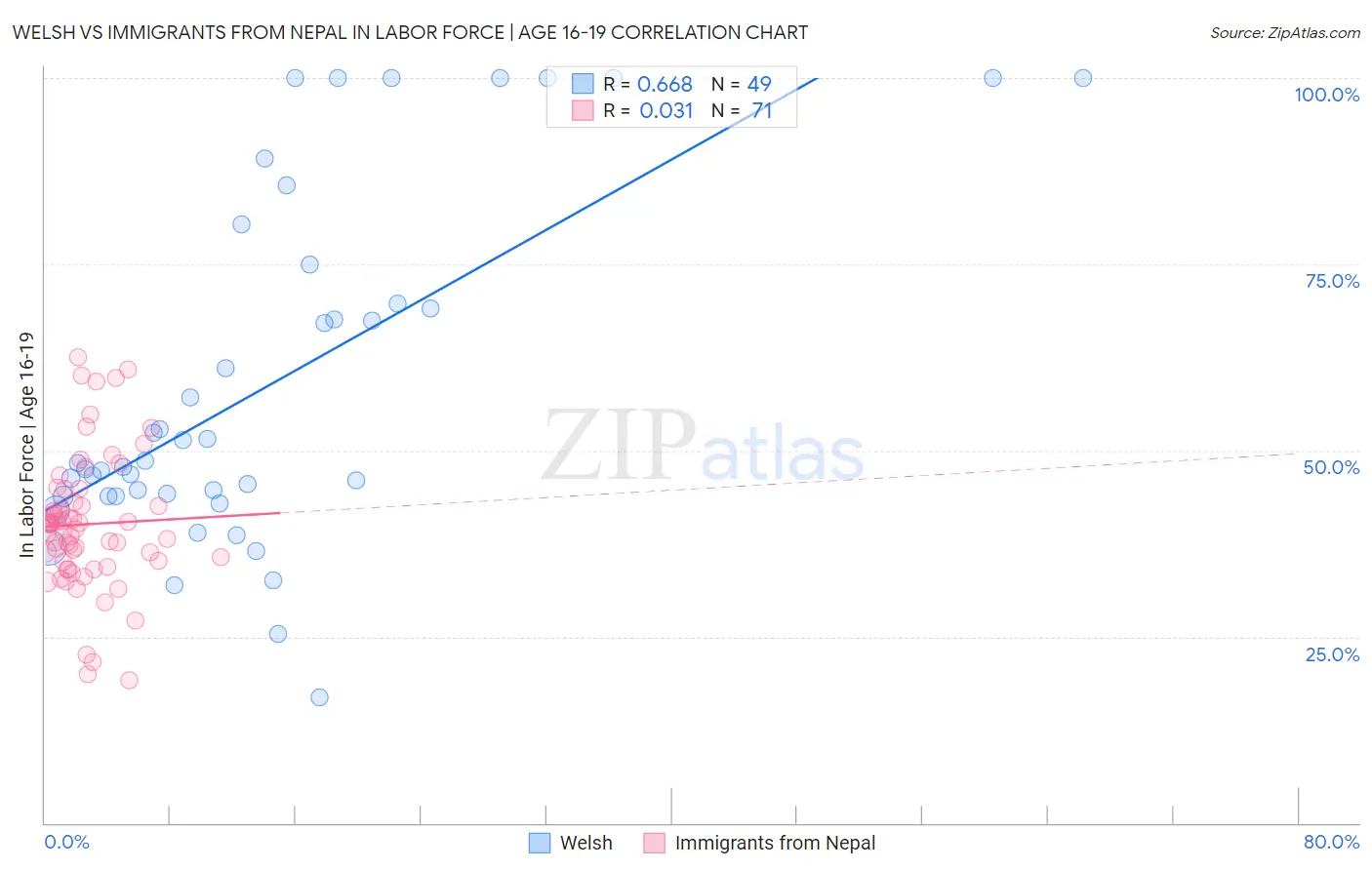 Welsh vs Immigrants from Nepal In Labor Force | Age 16-19