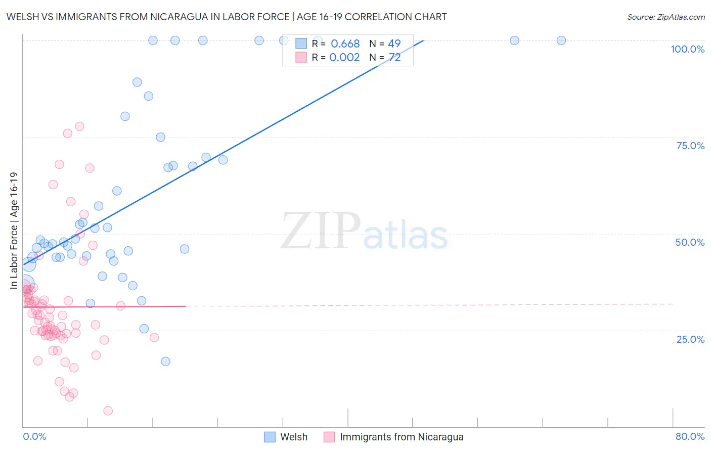 Welsh vs Immigrants from Nicaragua In Labor Force | Age 16-19