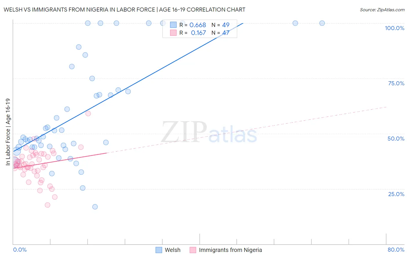 Welsh vs Immigrants from Nigeria In Labor Force | Age 16-19