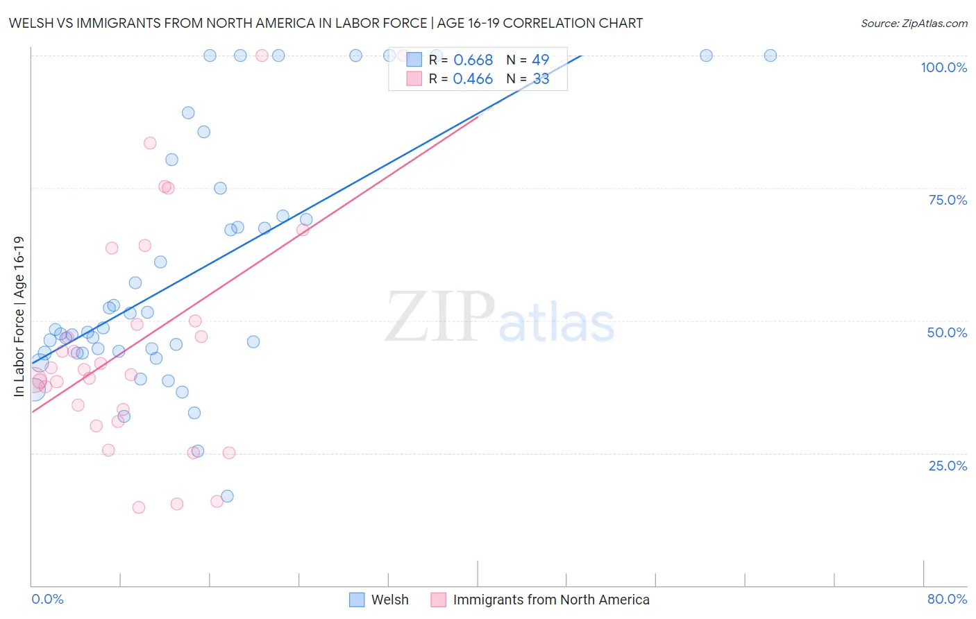 Welsh vs Immigrants from North America In Labor Force | Age 16-19