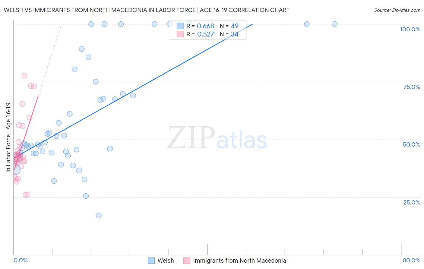 Welsh vs Immigrants from North Macedonia In Labor Force | Age 16-19