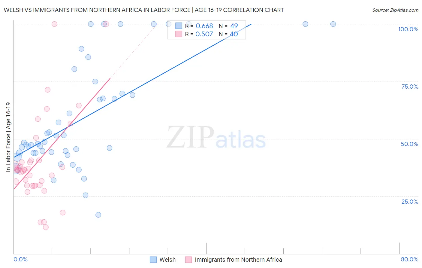 Welsh vs Immigrants from Northern Africa In Labor Force | Age 16-19