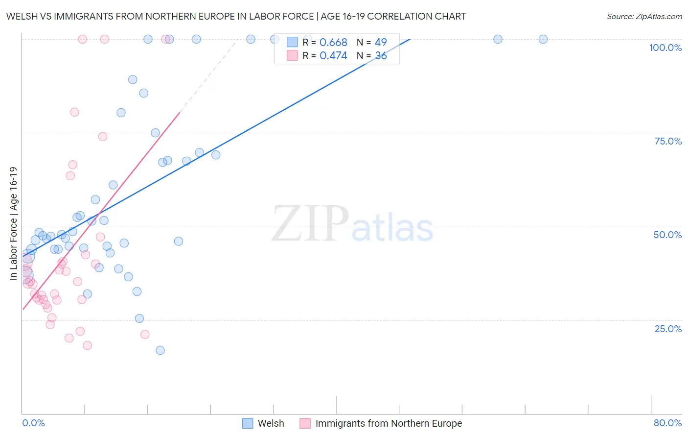 Welsh vs Immigrants from Northern Europe In Labor Force | Age 16-19