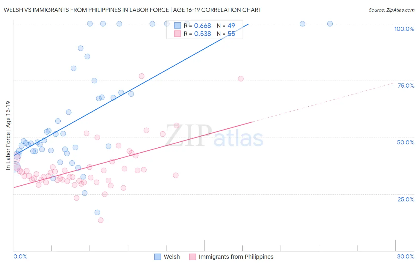 Welsh vs Immigrants from Philippines In Labor Force | Age 16-19