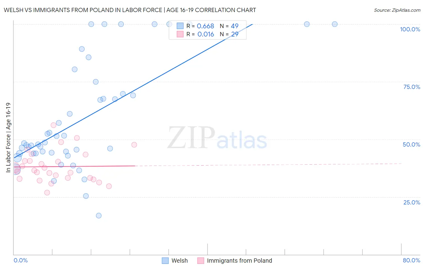 Welsh vs Immigrants from Poland In Labor Force | Age 16-19