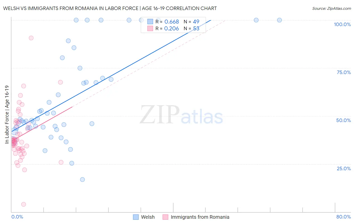 Welsh vs Immigrants from Romania In Labor Force | Age 16-19