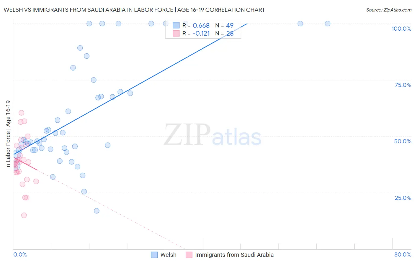 Welsh vs Immigrants from Saudi Arabia In Labor Force | Age 16-19