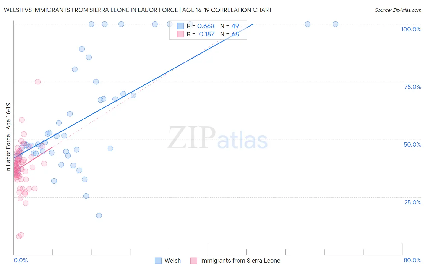 Welsh vs Immigrants from Sierra Leone In Labor Force | Age 16-19