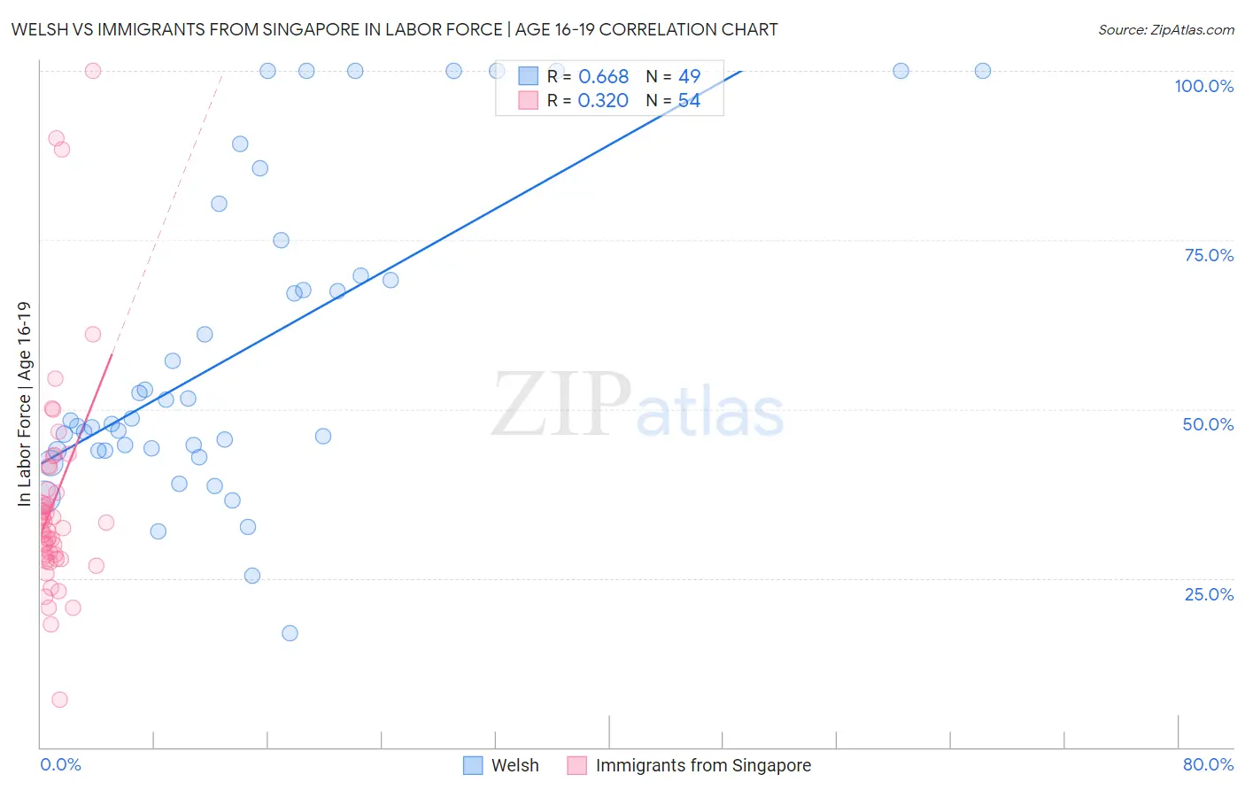 Welsh vs Immigrants from Singapore In Labor Force | Age 16-19