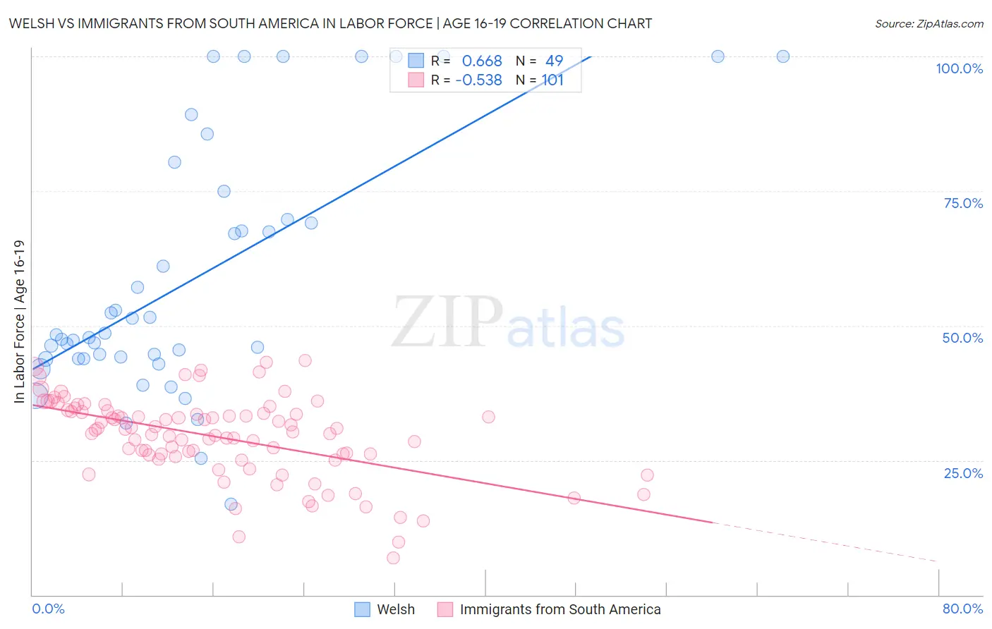 Welsh vs Immigrants from South America In Labor Force | Age 16-19