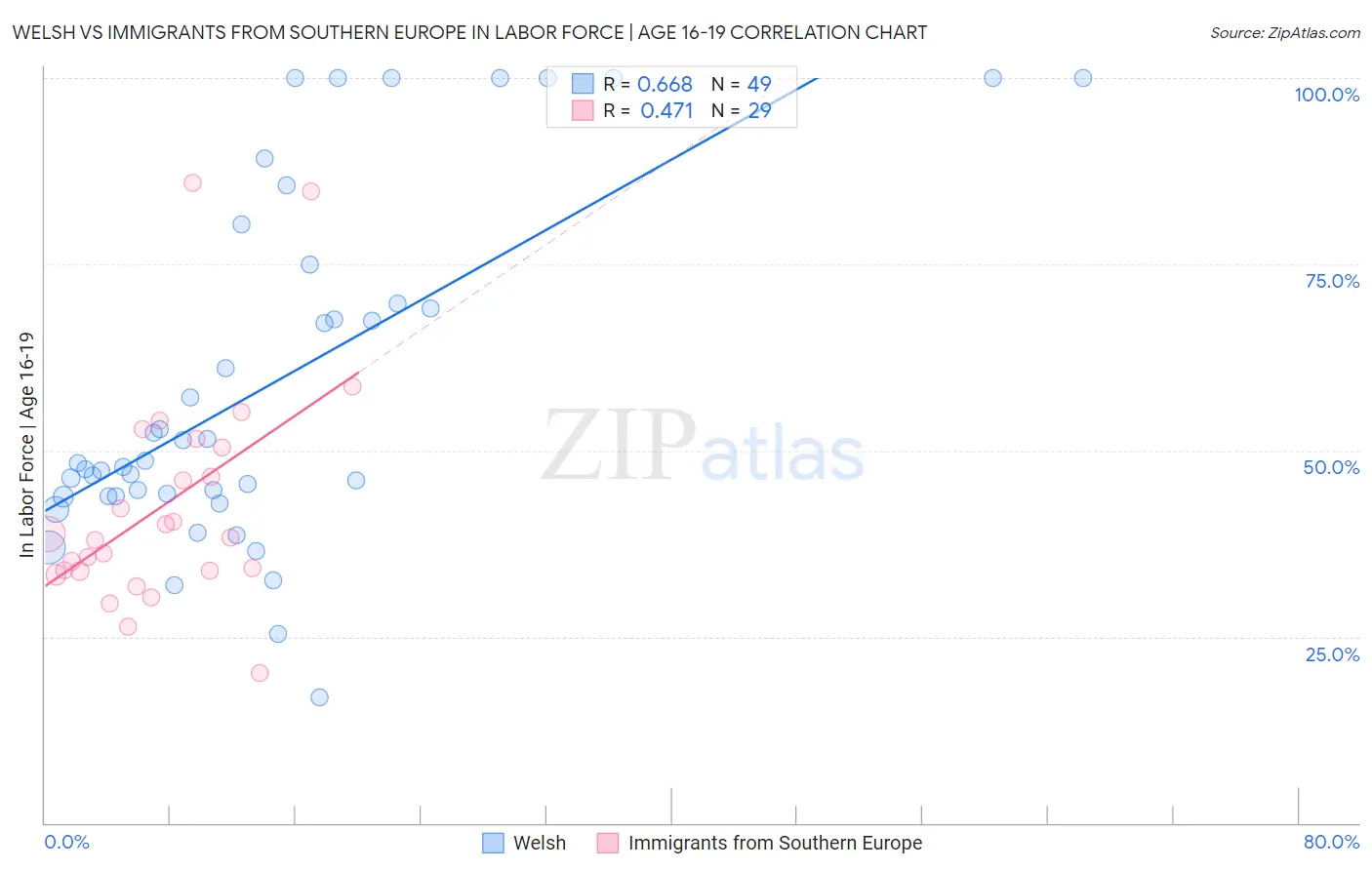 Welsh vs Immigrants from Southern Europe In Labor Force | Age 16-19