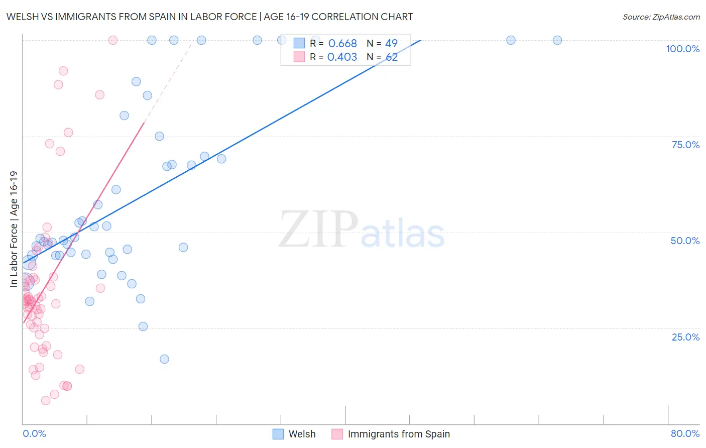 Welsh vs Immigrants from Spain In Labor Force | Age 16-19