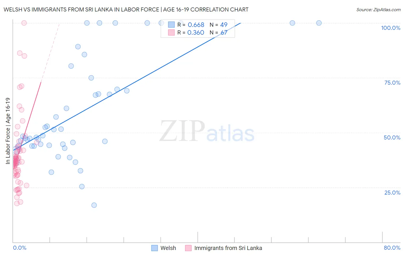 Welsh vs Immigrants from Sri Lanka In Labor Force | Age 16-19