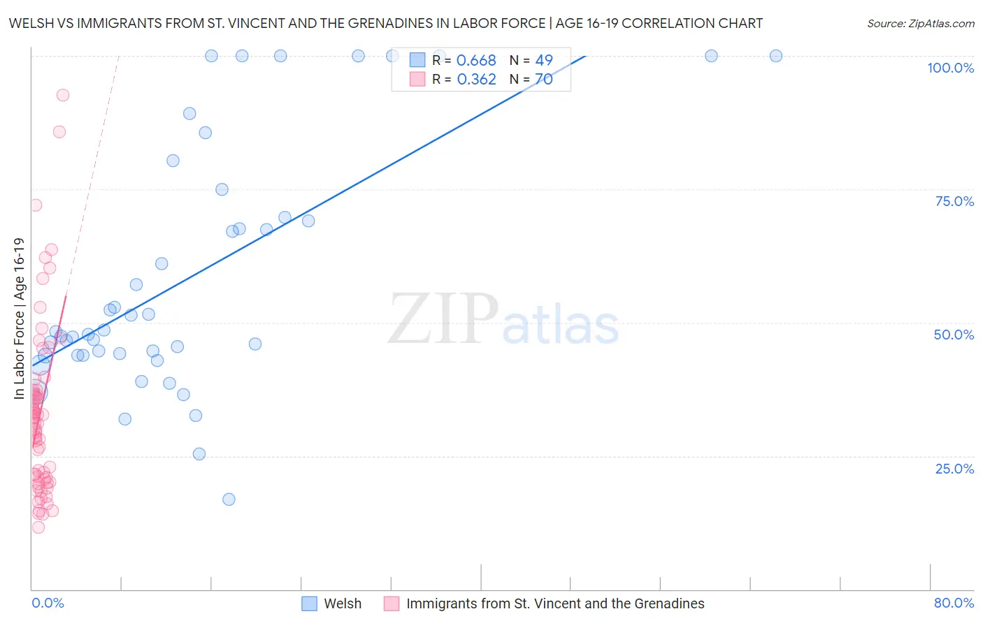 Welsh vs Immigrants from St. Vincent and the Grenadines In Labor Force | Age 16-19
