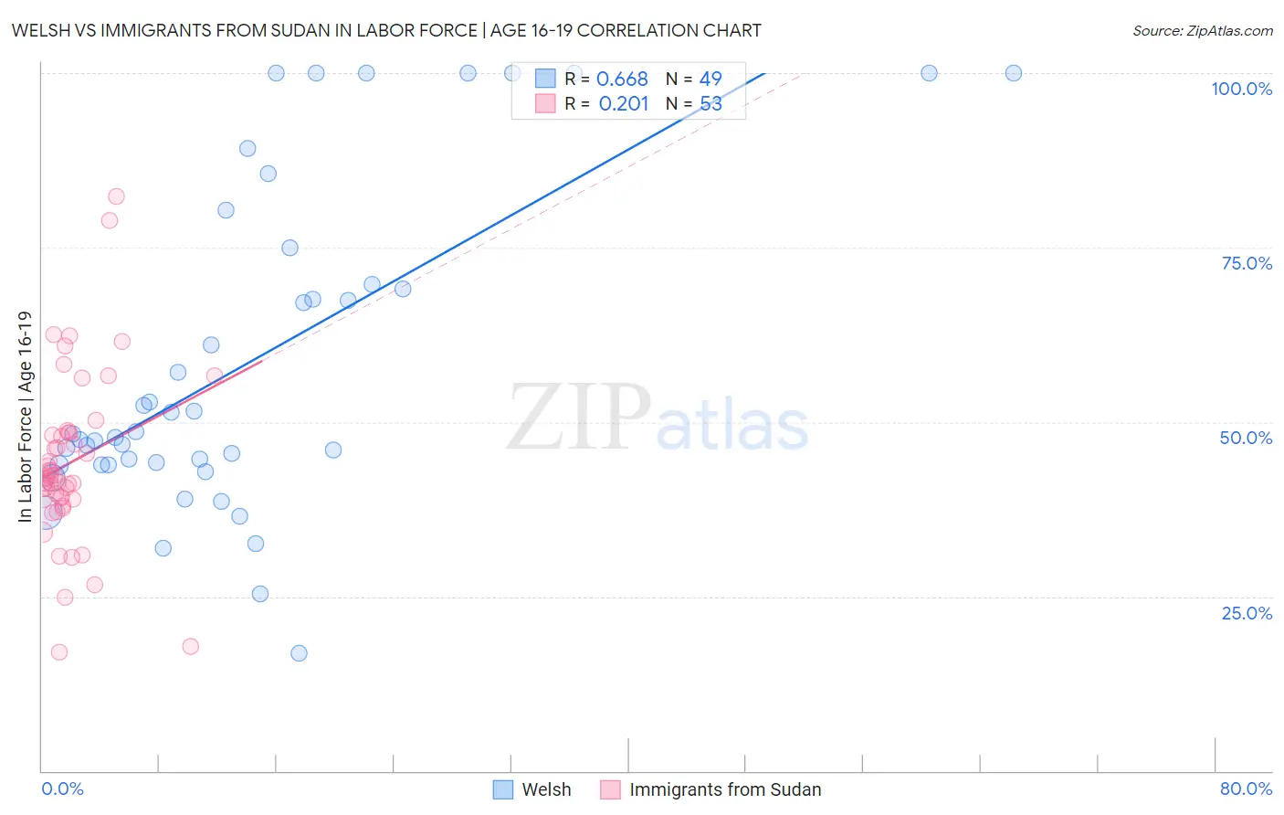 Welsh vs Immigrants from Sudan In Labor Force | Age 16-19