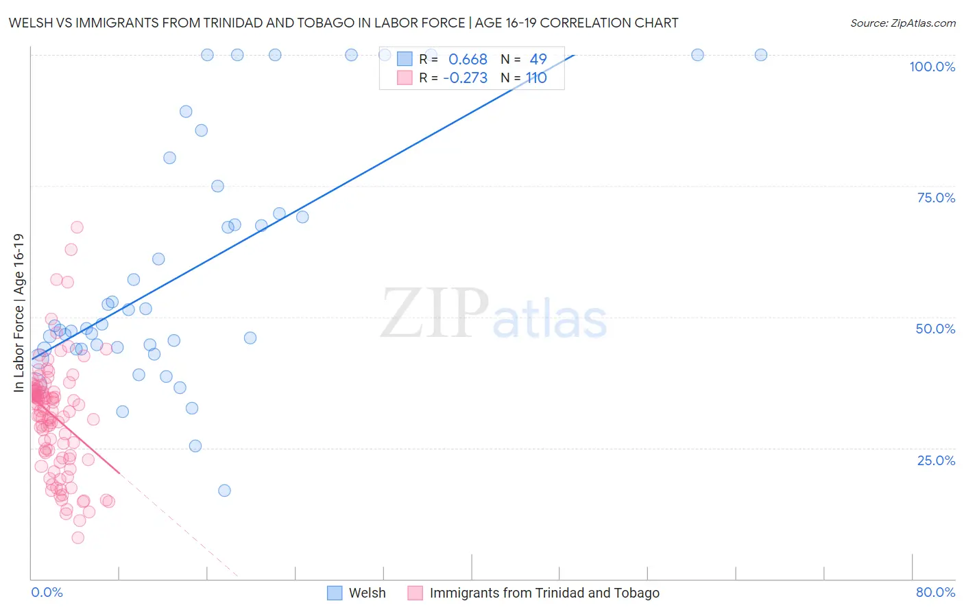 Welsh vs Immigrants from Trinidad and Tobago In Labor Force | Age 16-19
