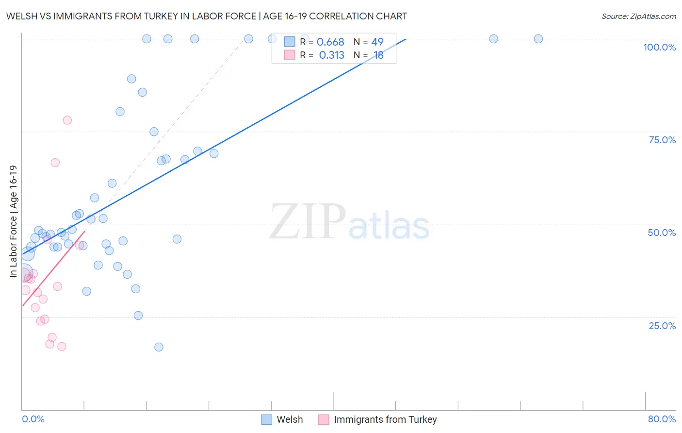 Welsh vs Immigrants from Turkey In Labor Force | Age 16-19
