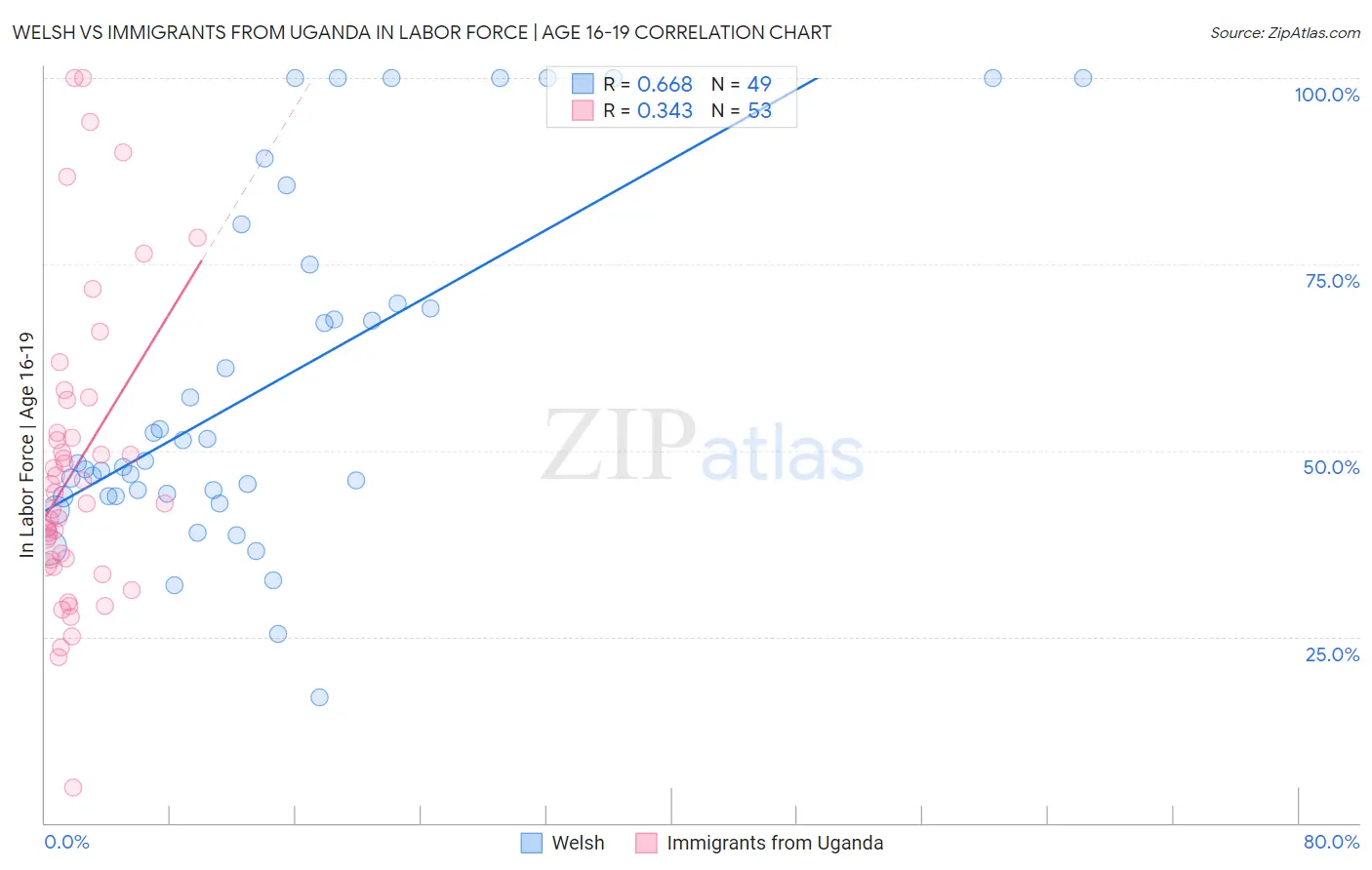 Welsh vs Immigrants from Uganda In Labor Force | Age 16-19