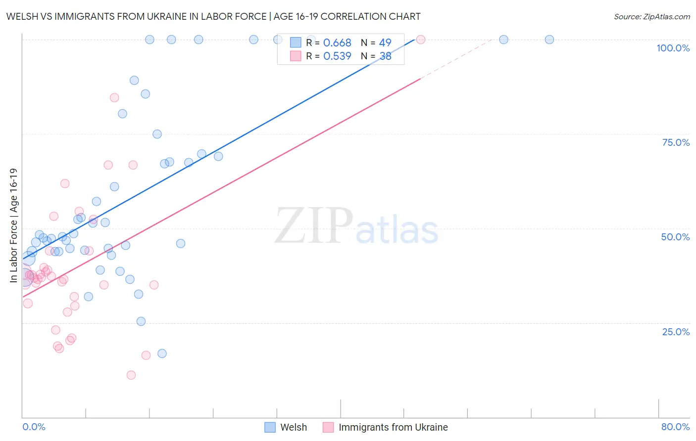 Welsh vs Immigrants from Ukraine In Labor Force | Age 16-19