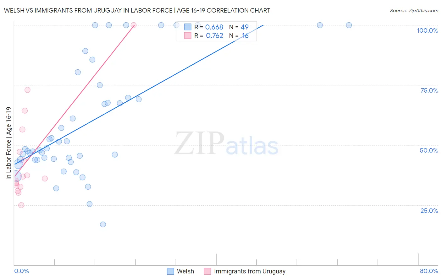 Welsh vs Immigrants from Uruguay In Labor Force | Age 16-19