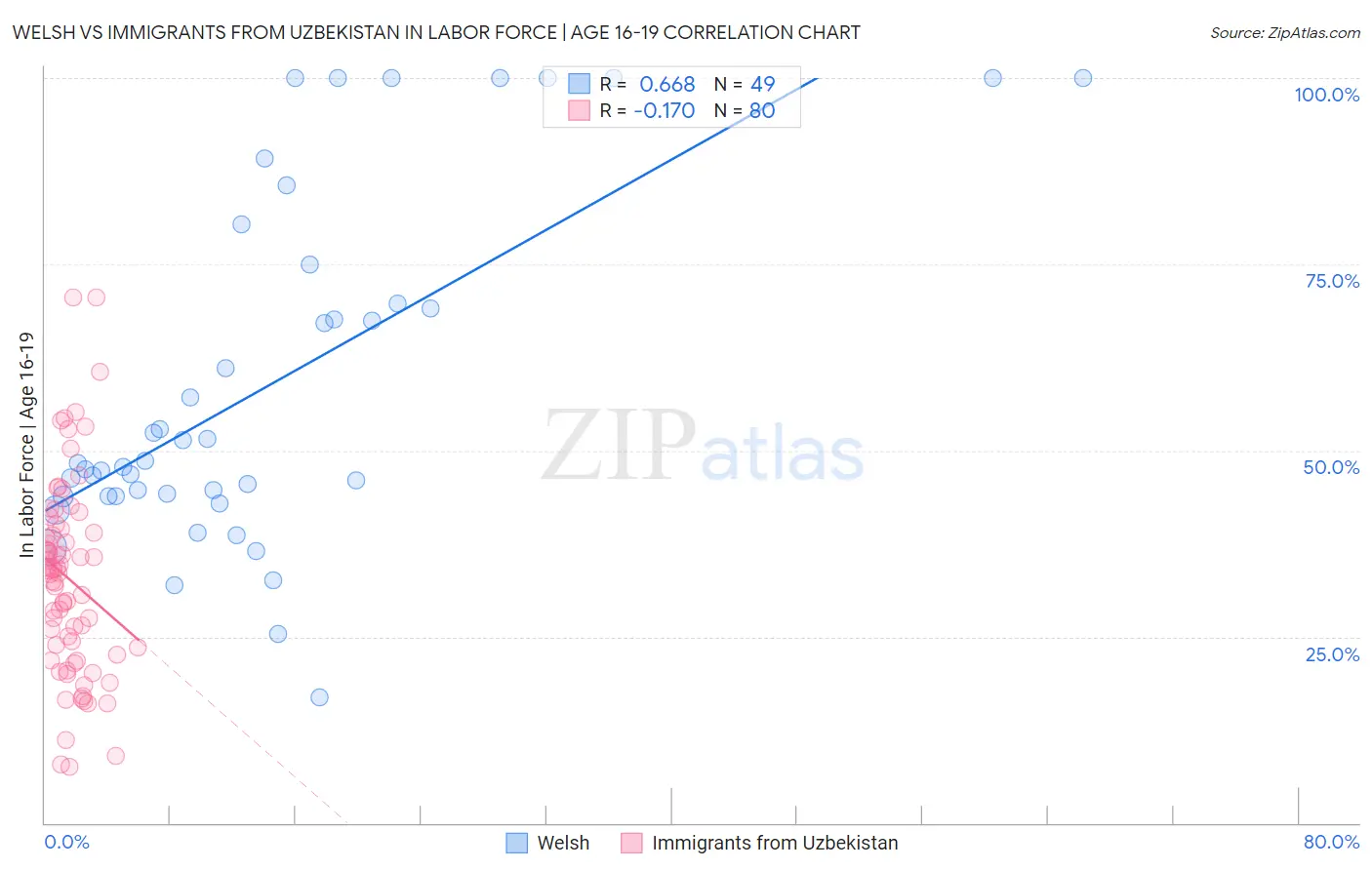 Welsh vs Immigrants from Uzbekistan In Labor Force | Age 16-19